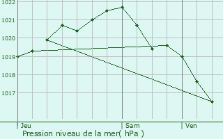 Graphe de la pression atmosphrique prvue pour Coquainvilliers