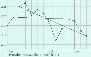 Graphe de la pression atmosphrique prvue pour Le Puch