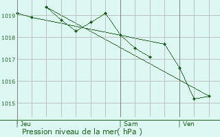 Graphe de la pression atmosphrique prvue pour Borgo