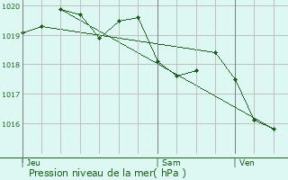 Graphe de la pression atmosphrique prvue pour Saliceto