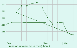 Graphe de la pression atmosphrique prvue pour Lantillac