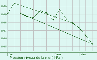 Graphe de la pression atmosphrique prvue pour Corenc