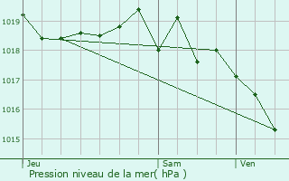 Graphe de la pression atmosphrique prvue pour Cran-Gvrier