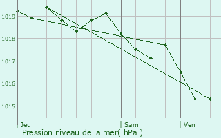 Graphe de la pression atmosphrique prvue pour Biguglia