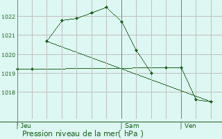 Graphe de la pression atmosphrique prvue pour Locmin