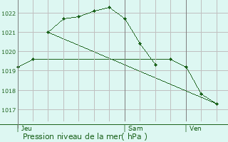 Graphe de la pression atmosphrique prvue pour Plumieux