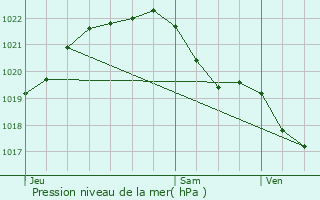 Graphe de la pression atmosphrique prvue pour Cotlogon