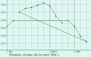 Graphe de la pression atmosphrique prvue pour Lanrlas