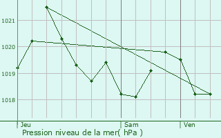 Graphe de la pression atmosphrique prvue pour Les Agudes