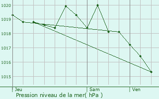 Graphe de la pression atmosphrique prvue pour Saint-Alban-Leysse