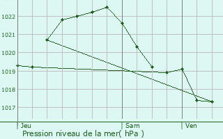 Graphe de la pression atmosphrique prvue pour Kervignac