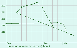 Graphe de la pression atmosphrique prvue pour Quistinic