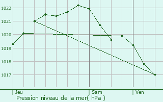 Graphe de la pression atmosphrique prvue pour Plumaudan