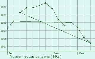 Graphe de la pression atmosphrique prvue pour Merlac