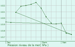 Graphe de la pression atmosphrique prvue pour Inzinzac-Lochrist