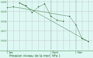 Graphe de la pression atmosphrique prvue pour Morosaglia