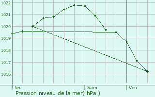 Graphe de la pression atmosphrique prvue pour Bricquebec