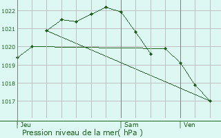 Graphe de la pression atmosphrique prvue pour vran