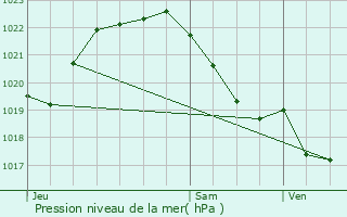 Graphe de la pression atmosphrique prvue pour Larmor-Plage