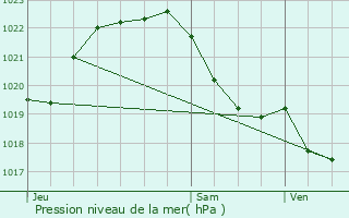 Graphe de la pression atmosphrique prvue pour Pont-Scorff