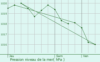 Graphe de la pression atmosphrique prvue pour Campi