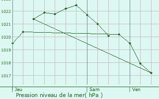 Graphe de la pression atmosphrique prvue pour Saint-Jean-Kerdaniel