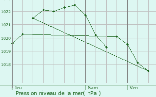 Graphe de la pression atmosphrique prvue pour Plounevez-Quintin