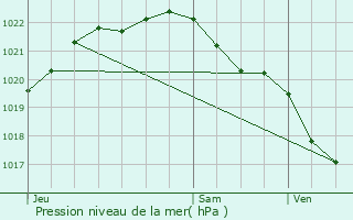 Graphe de la pression atmosphrique prvue pour Lantic