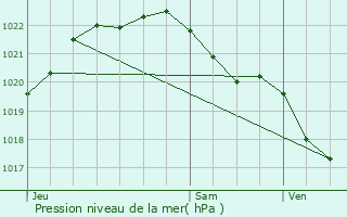 Graphe de la pression atmosphrique prvue pour Lanrodec