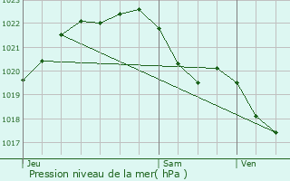 Graphe de la pression atmosphrique prvue pour Lanrivain