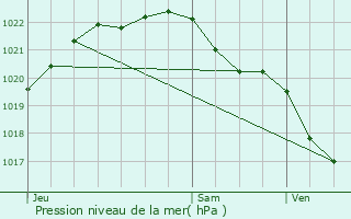 Graphe de la pression atmosphrique prvue pour Lanvollon
