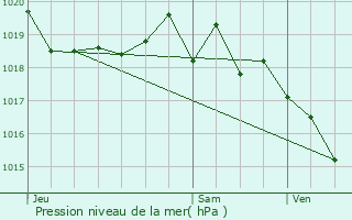 Graphe de la pression atmosphrique prvue pour Annecy