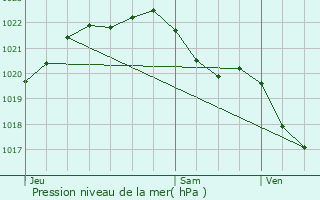 Graphe de la pression atmosphrique prvue pour Grces