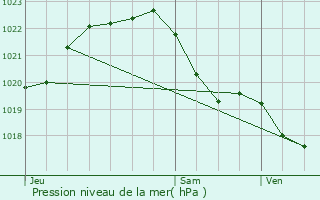 Graphe de la pression atmosphrique prvue pour Rosporden