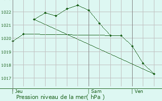 Graphe de la pression atmosphrique prvue pour Saint-Donan