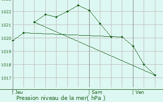 Graphe de la pression atmosphrique prvue pour Quessoy