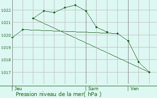 Graphe de la pression atmosphrique prvue pour Lanleff