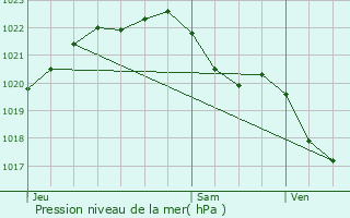 Graphe de la pression atmosphrique prvue pour Moustru