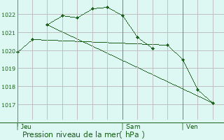 Graphe de la pression atmosphrique prvue pour Brlidy