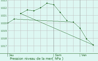 Graphe de la pression atmosphrique prvue pour Langueux