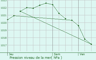 Graphe de la pression atmosphrique prvue pour Ploubezre