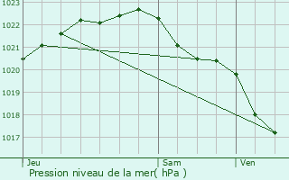 Graphe de la pression atmosphrique prvue pour Plouigneau