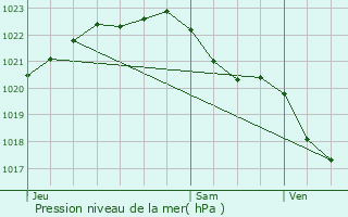 Graphe de la pression atmosphrique prvue pour Le Trhou