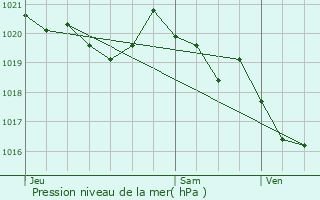 Graphe de la pression atmosphrique prvue pour Sorio