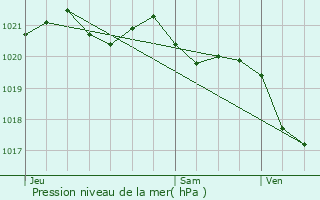 Graphe de la pression atmosphrique prvue pour Ciamannacce