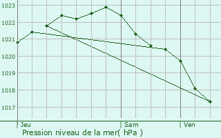 Graphe de la pression atmosphrique prvue pour Ploudaniel