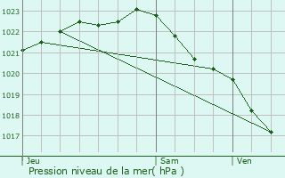 Graphe de la pression atmosphrique prvue pour Le Conquet