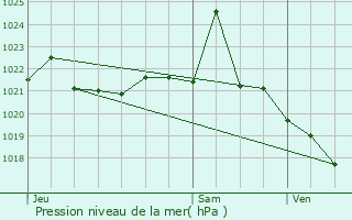 Graphe de la pression atmosphrique prvue pour Pinsot