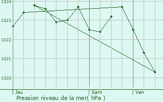 Graphe de la pression atmosphrique prvue pour Saint-Vran