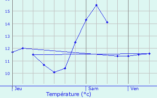 Graphique des tempratures prvues pour Aubrville